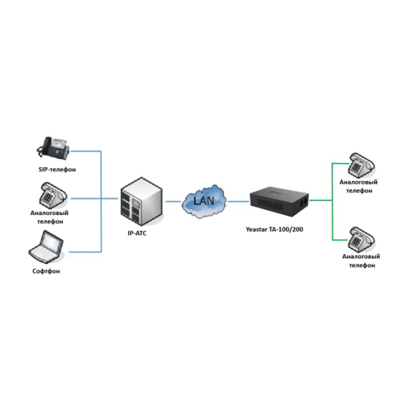 Yeastar TA200 VoIP-шлюз, 2*FXS Yeastar TA200 VoIP-шлюз, 2*FXS